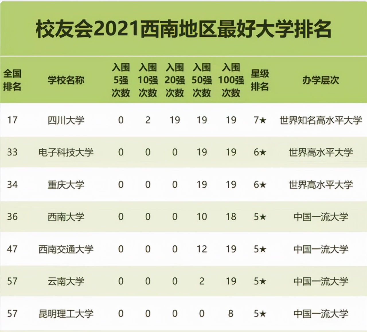 西南地区高校2021年排名：四川大学引领，西南大学居第4名