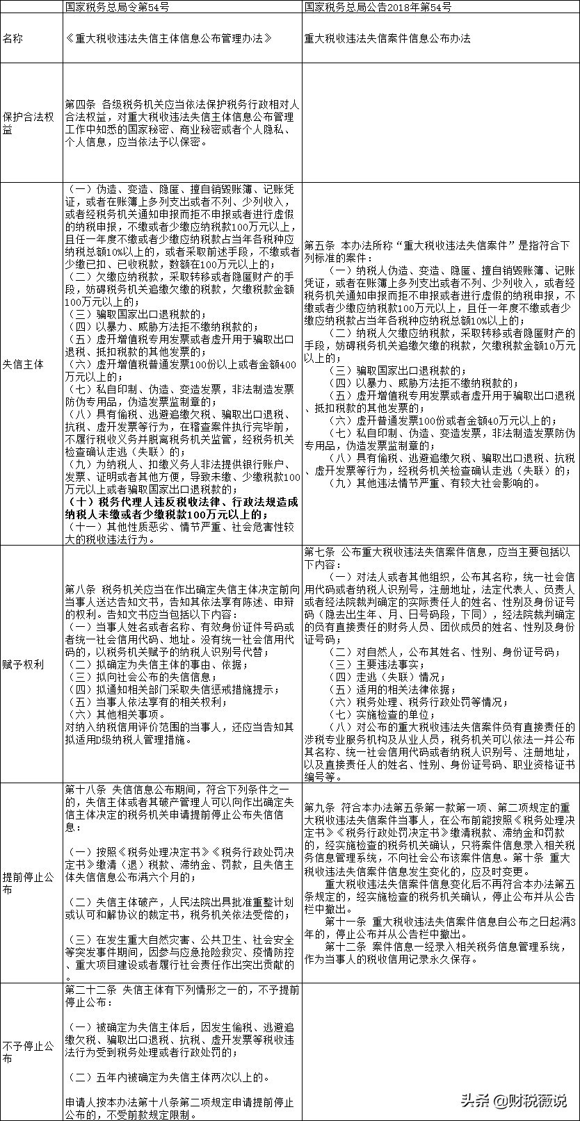 2022年1月1日开始实施的重大税收违法失信管理办法，有哪些变化？