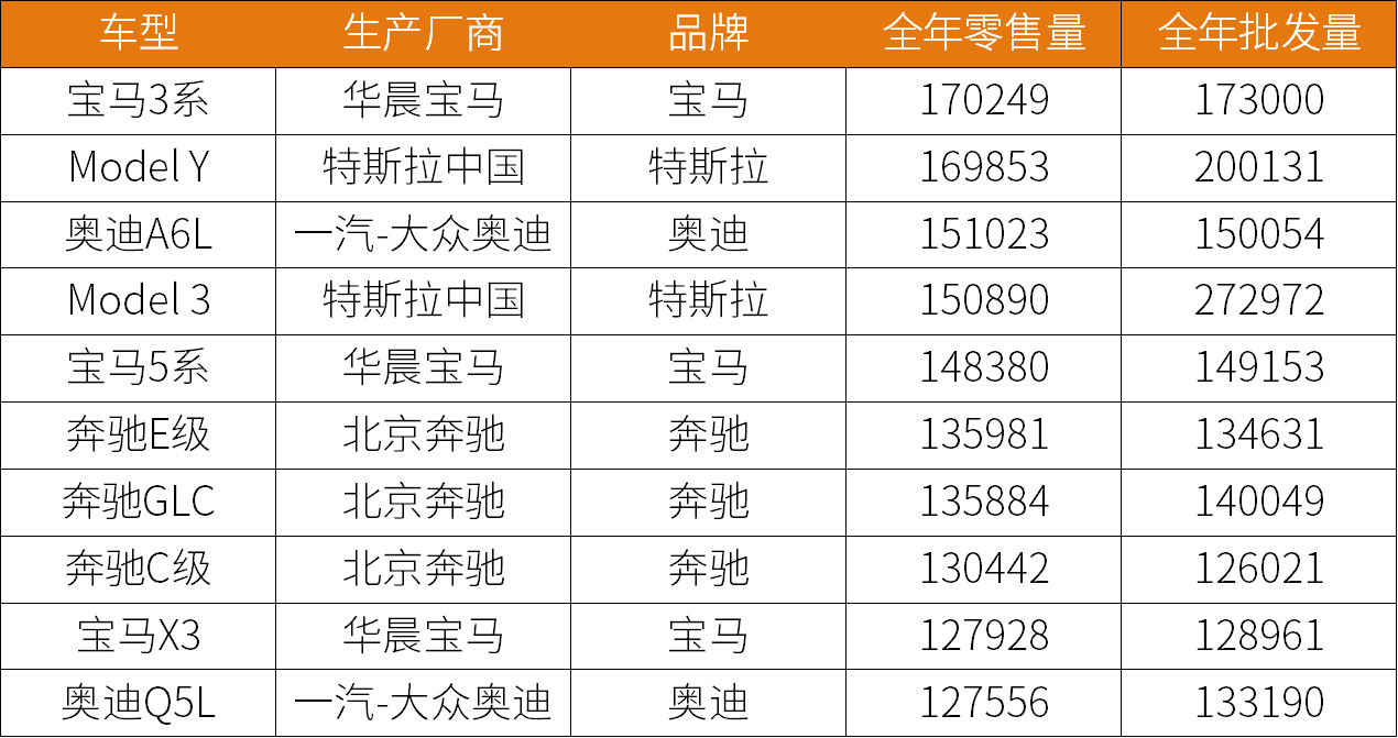 BBA依然永遠的神｜2021年豪華品牌銷量盤點（TOP20車型篇）
