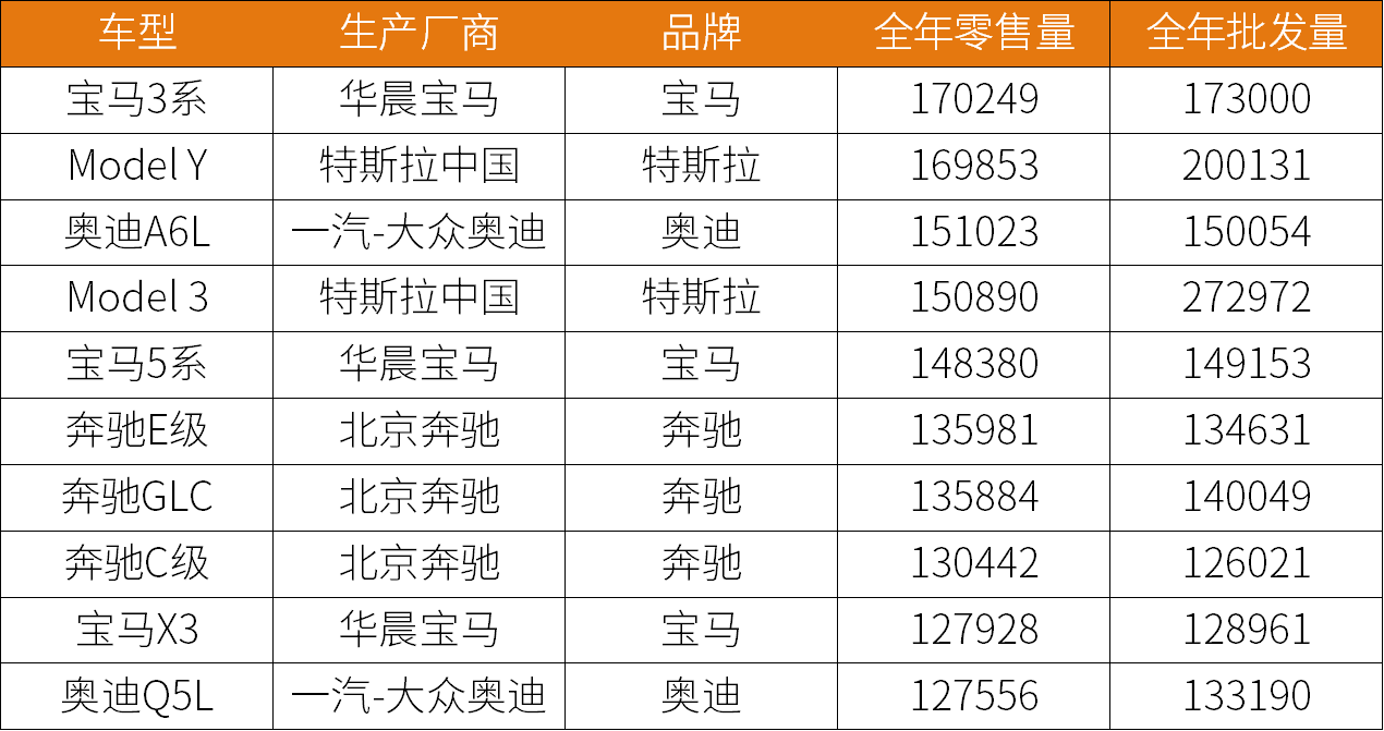 BBA依然永远的神｜2021年豪华品牌销量盘点（TOP20车型篇）