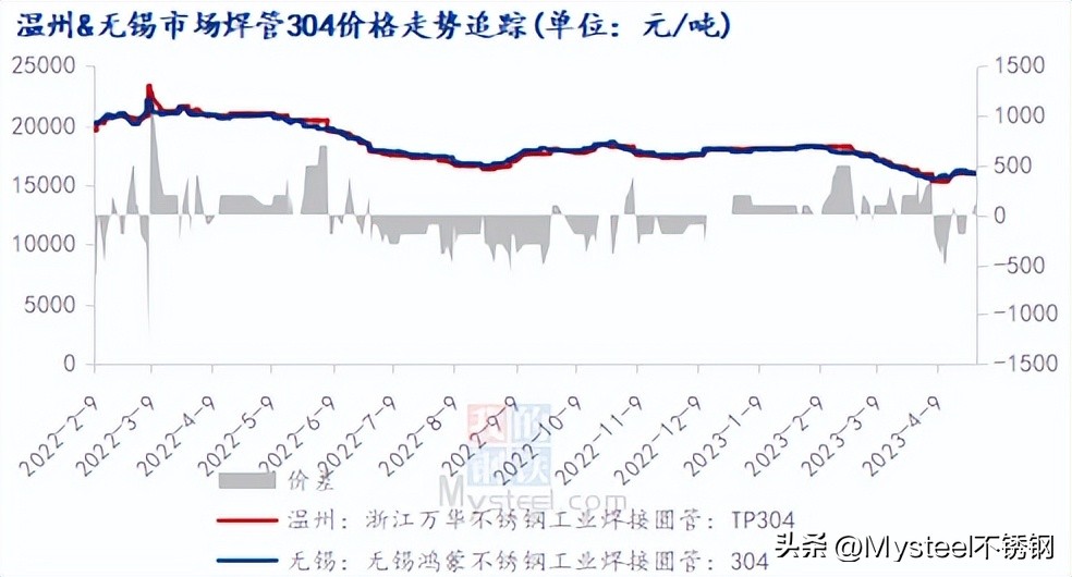 不銹鋼管材價格下行，商家們怎么看？