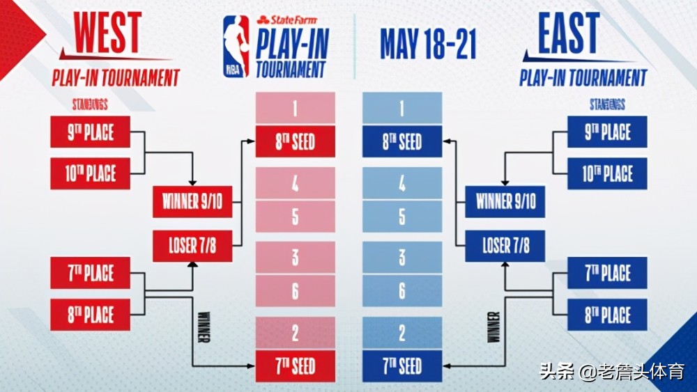 nba决赛采用什么赛制(NBA的具体赛制是这样的)