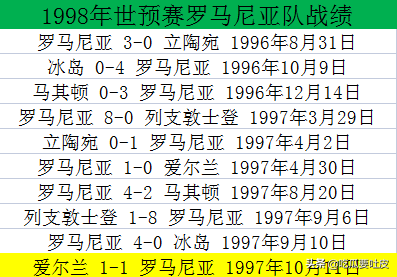 98世界杯分组(98世预赛欧洲区8小组，罗马尼亚一骑绝尘，立陶宛险成黑马)