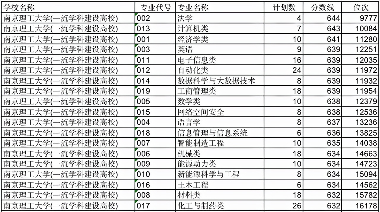 华东理工大学VS南京理工大学，两校哪个好？报考价值更高？