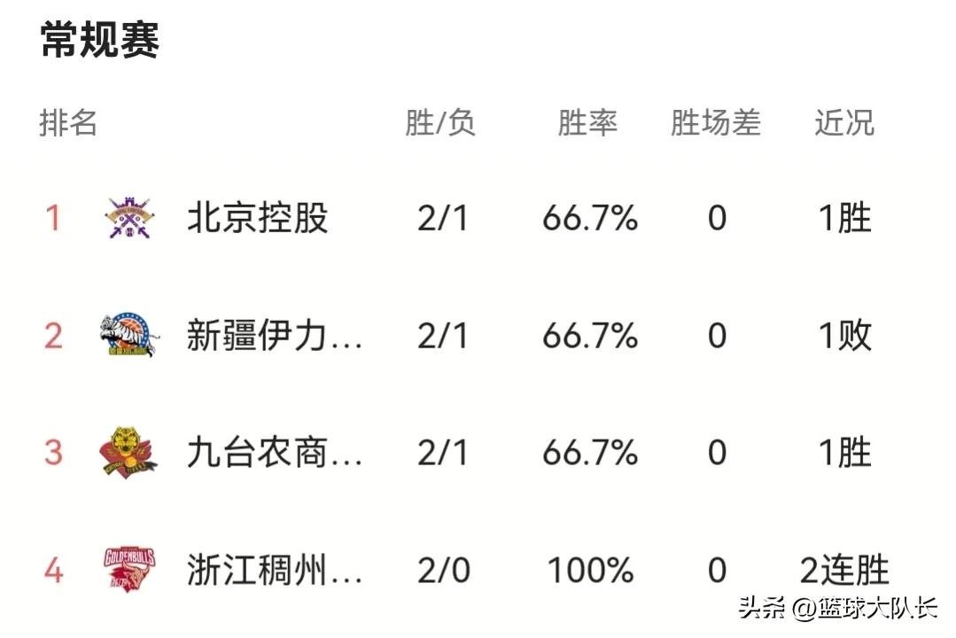 cba排名榜最新名次(CBA最新积分榜：北控险胜跃居第1，吉林取胜福建挺进前3)