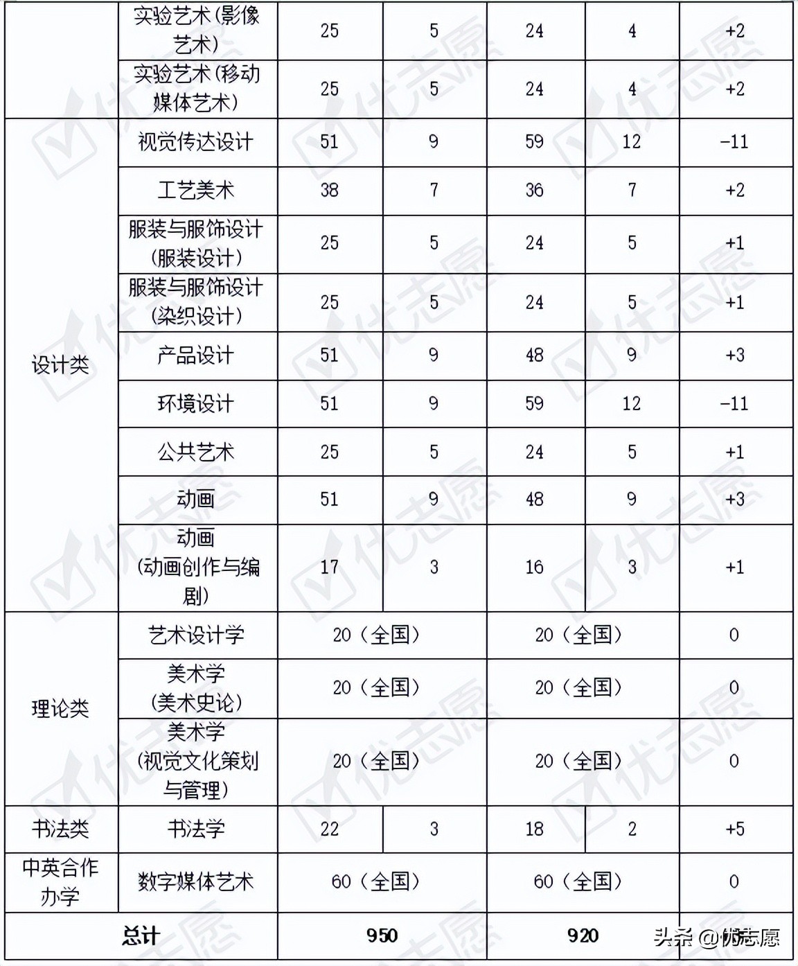 21年天津美术学院本科艺术类招录变动分析来啦，天津美院小幅扩招