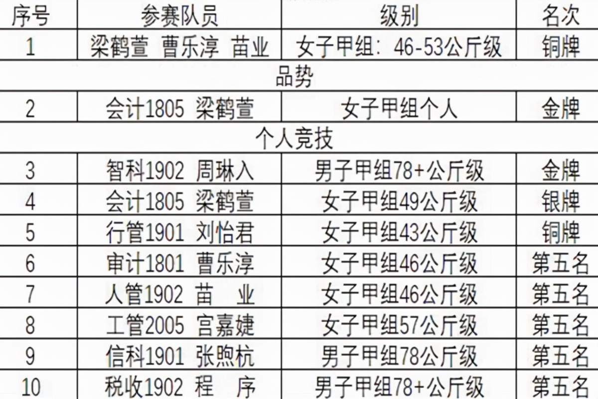 今年，湖南这所大学化身“奖项收割机”，拿下200余项大奖