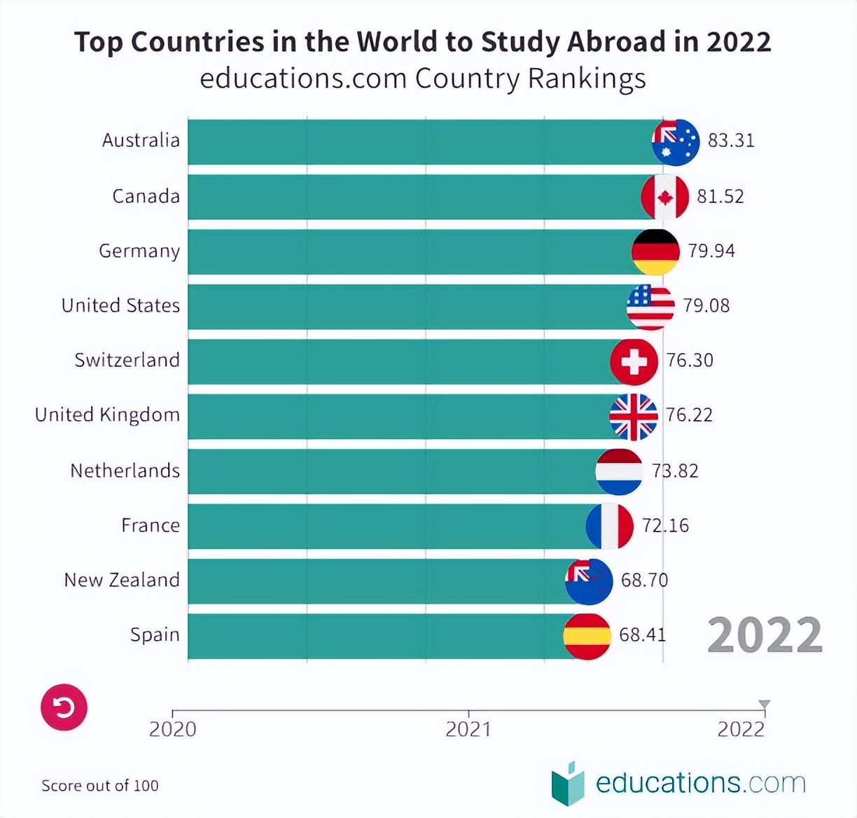 2022全球十大最佳留学国家公布，德国排名不变，澳大利亚升至第一