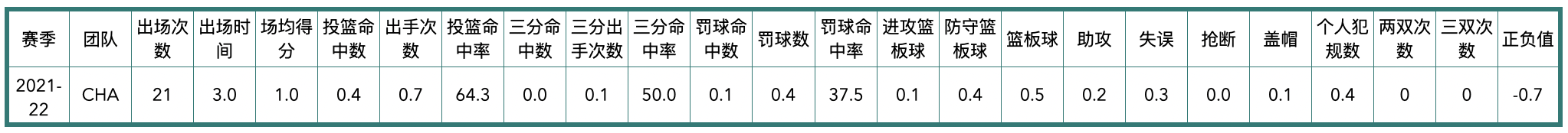 2021年黄蜂队球员阵容（夏洛特黄蜂队全队员数据信息）