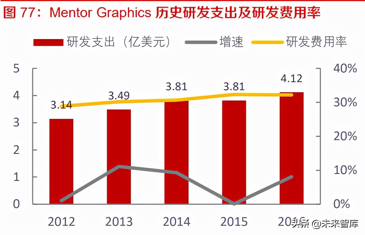 工业软件EDA深度研究：海外巨头的成功之路与国内厂商的破局之道