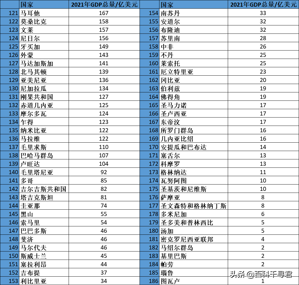 2021年各国GDP总量、人均GDP和增长率