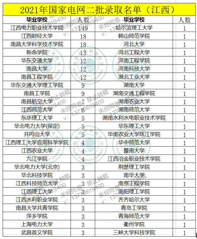 2021年国家电网二批录取名单（华南区）