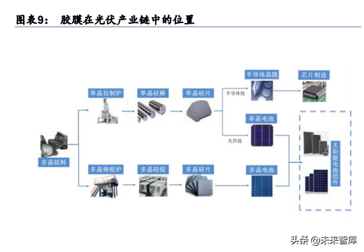 光伏行业产业链深度研究：前景广阔，光伏辅材助力碳中和