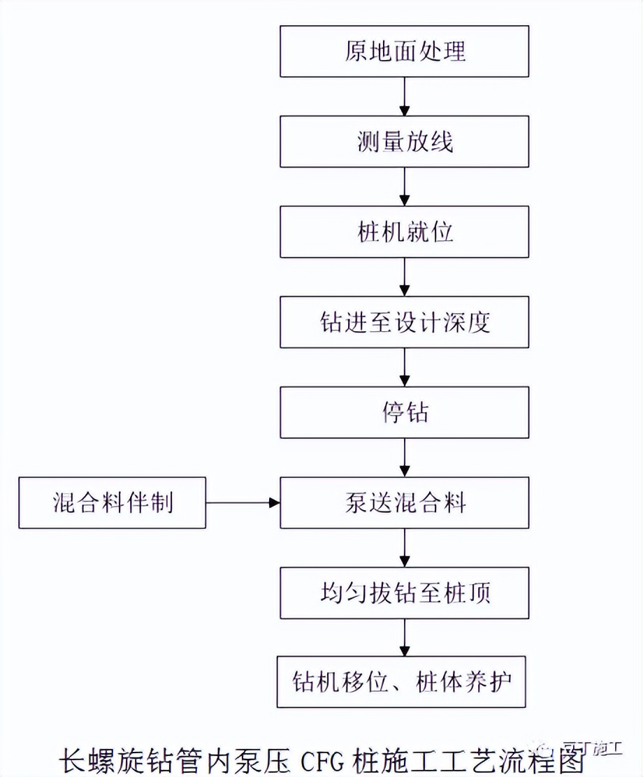 收藏！六种地基处理施工工艺卡，常用的都在这了