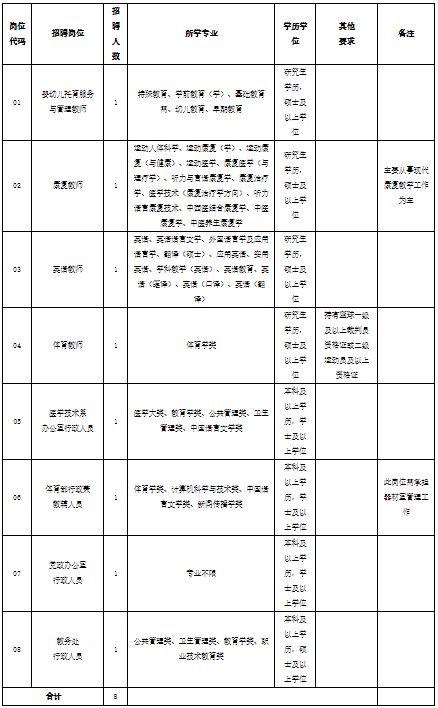 512招聘网（2022年福建卫生职业技术学院公开招聘非编工作人员方案）