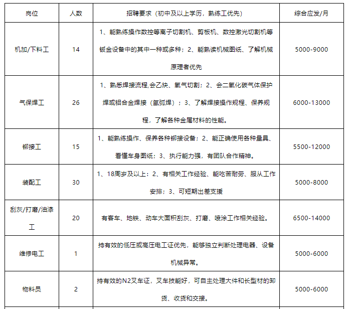 比亚迪汽车厂招聘信息（青岛市比亚迪汽车有限公司招工简章）