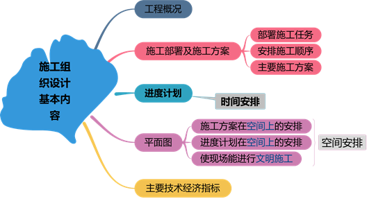 二建管理 第一章知识点名师汇总（20分）
