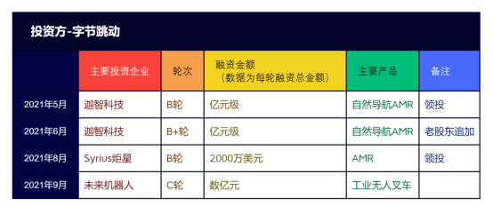 活跃在AGV/AMR行业的十大资本力量