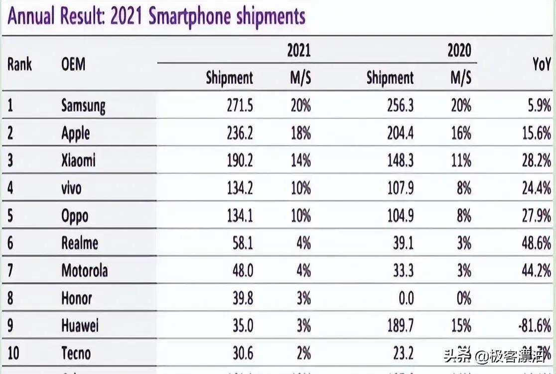 全球手机销量排行：华为跌至第9、苹果痛失第1，中国品牌独占7席