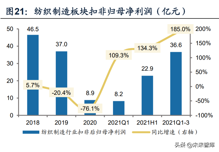 纺织服装行业深度研究及2022年投资策略：六大核心关键词