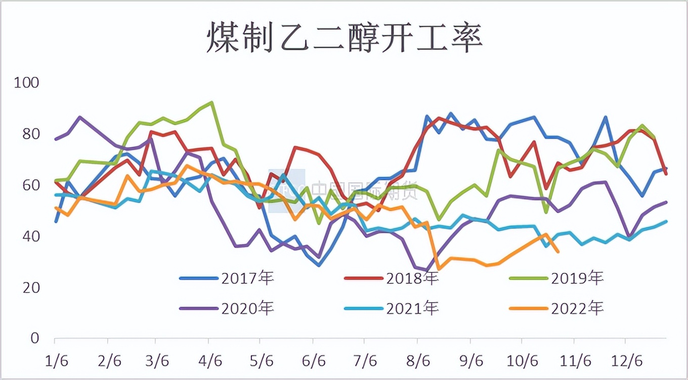 月度报告 | 乙二醇供需双弱，进入累库阶段