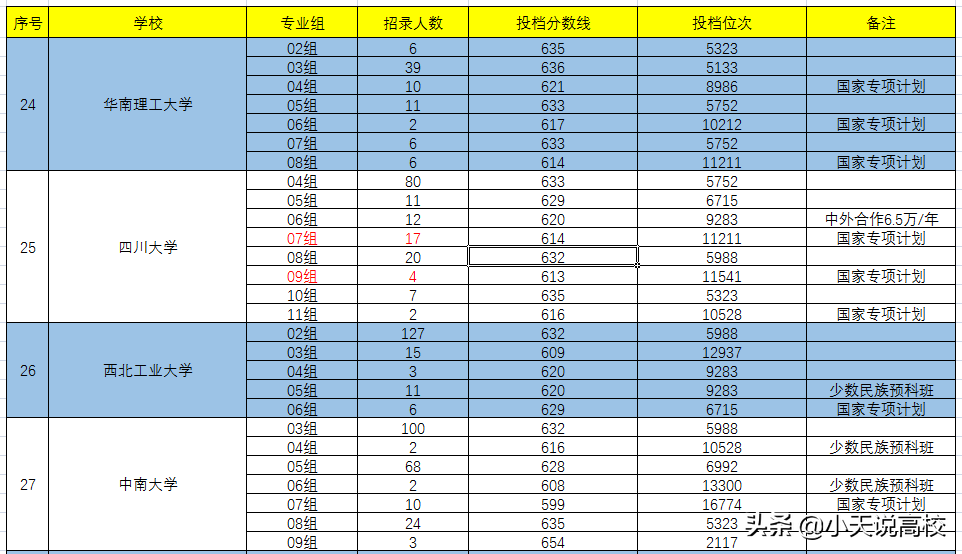 湖北，想要考上985（物理）要多少分呢，看下2021年录取情况吧