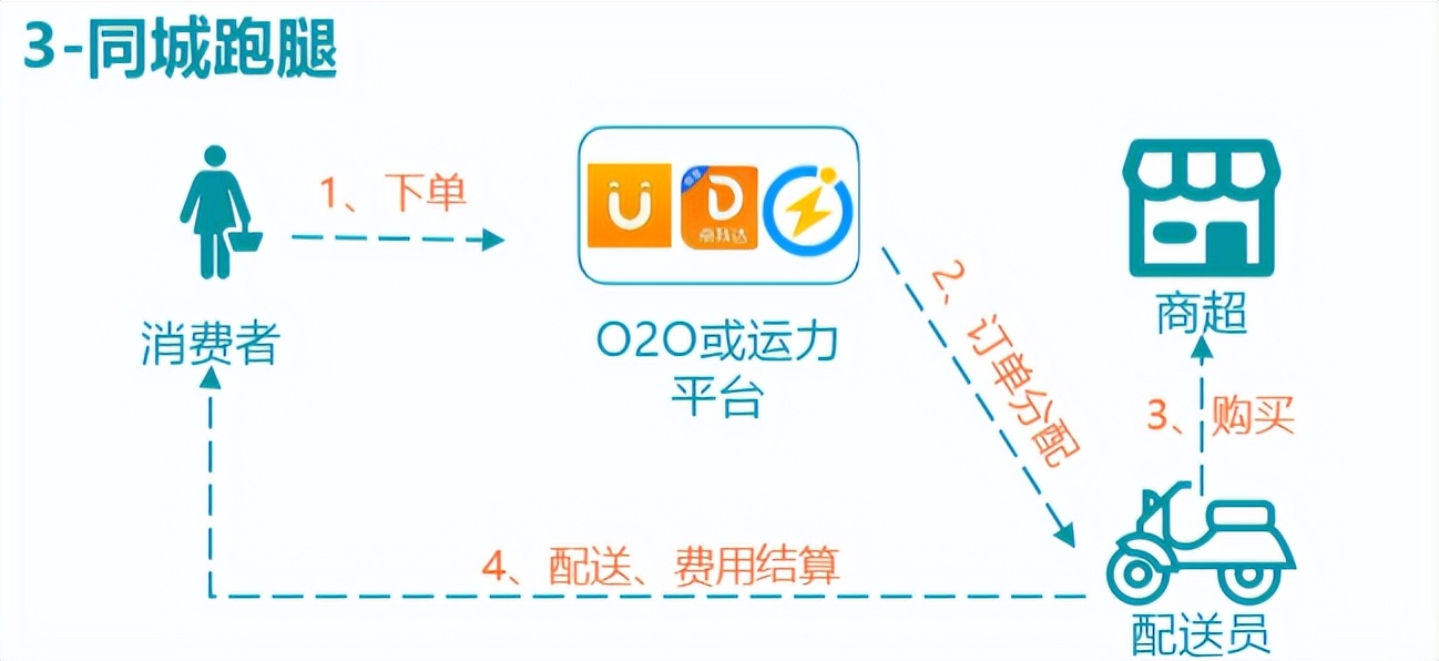 闯入消费互联网新战场，UU跑腿凭何跻身第一梯队？