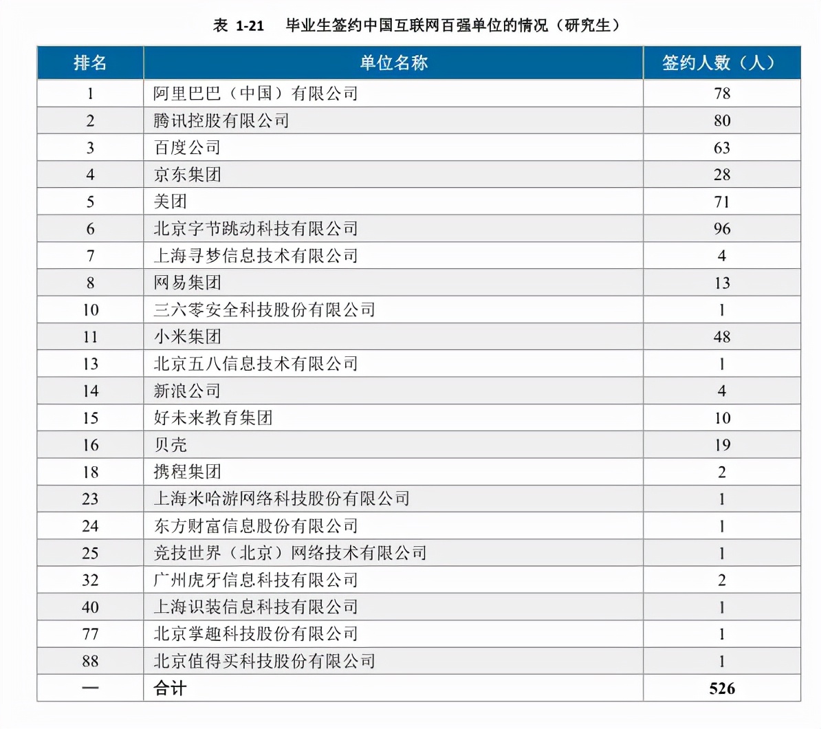 西安电子科技大学21届研究生流向华为495人和中兴292人