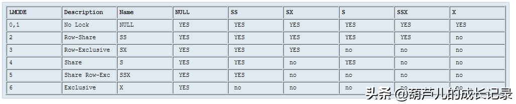 Oracle中的鎖相關視圖介紹（TX、TM）