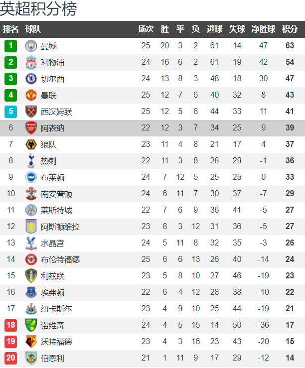 布伦特福德0-0闷平水晶宫(阿森纳vs布伦特福德前瞻：枪手争四 渴望复仇 小蜜蜂已6轮不胜)