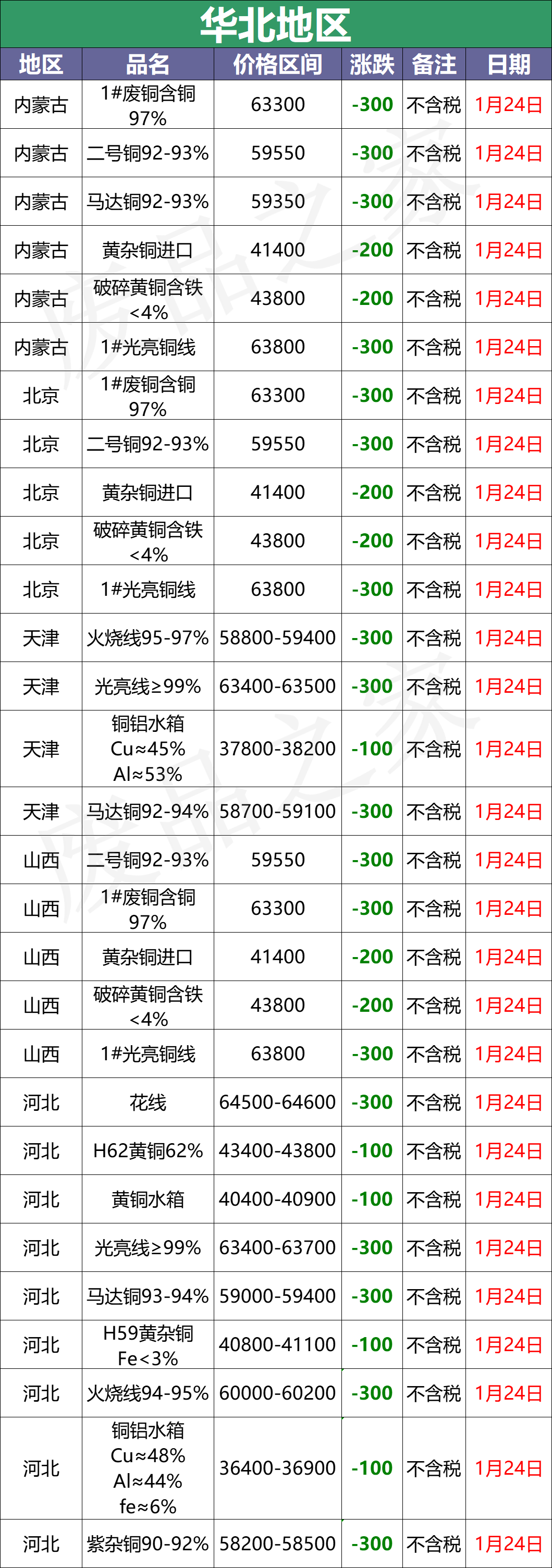 铜价冲高回落！最新1月24日全国铜业厂家废铜采购价格汇总