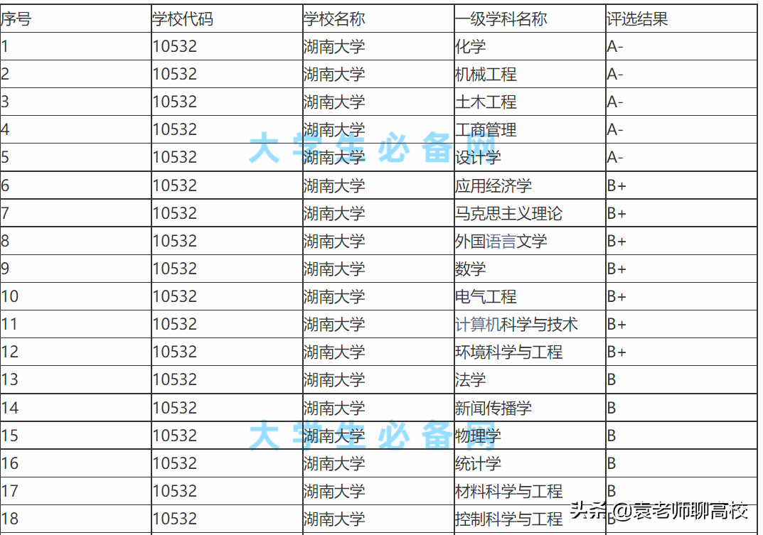 重庆大学pk湖南大学，两个“末流985”，谁能更胜一筹？