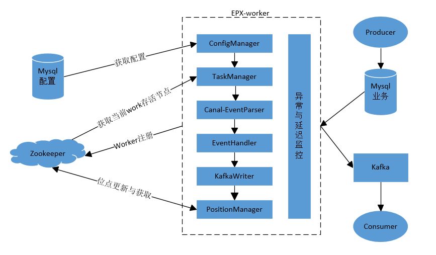 MySQL实时监听——EPX