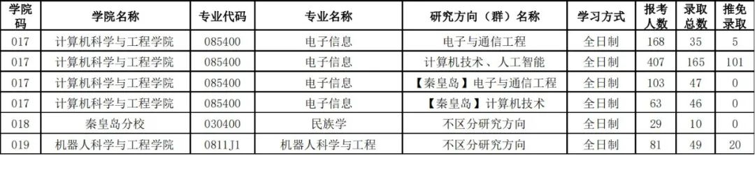 东北大学19~21年考研报录比