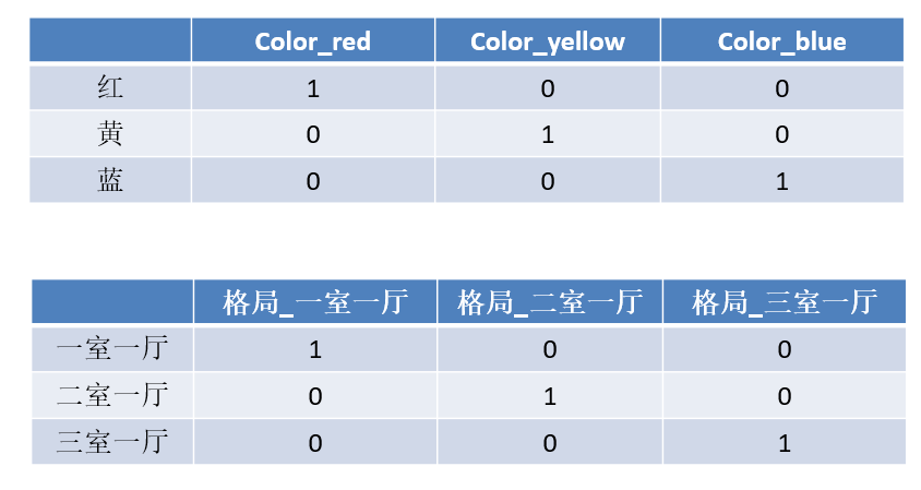 大数据项目特征工程型特征处理