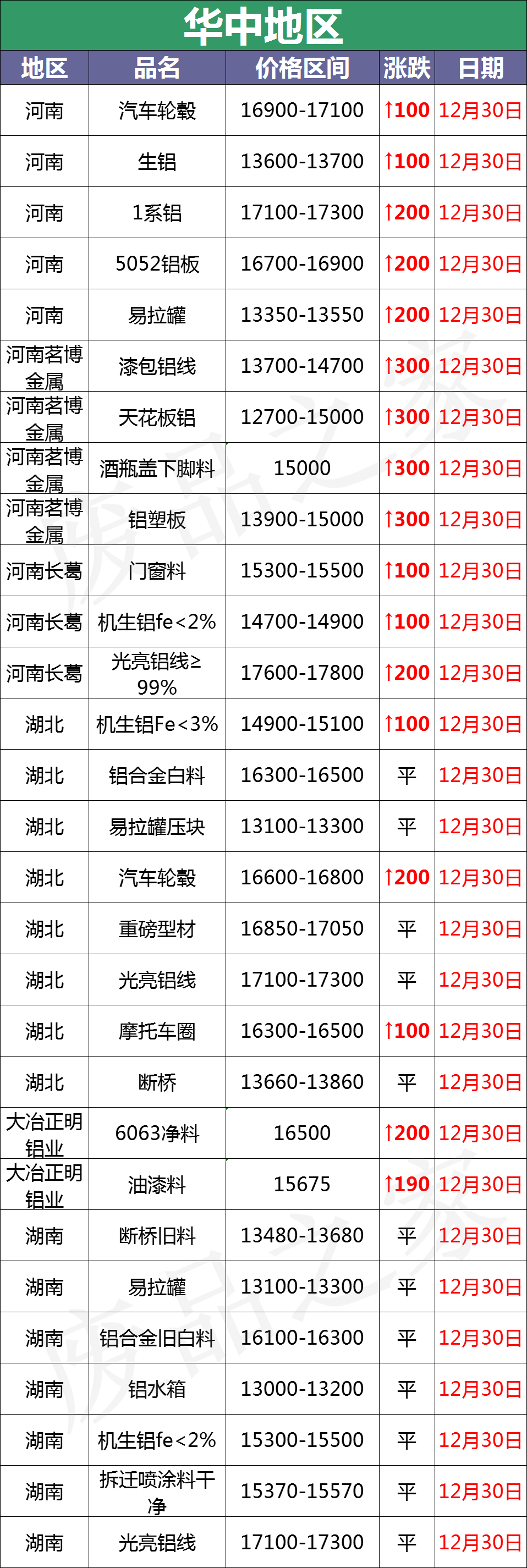 最新12月30日全国铝业厂家收购价格汇总（附价格表）