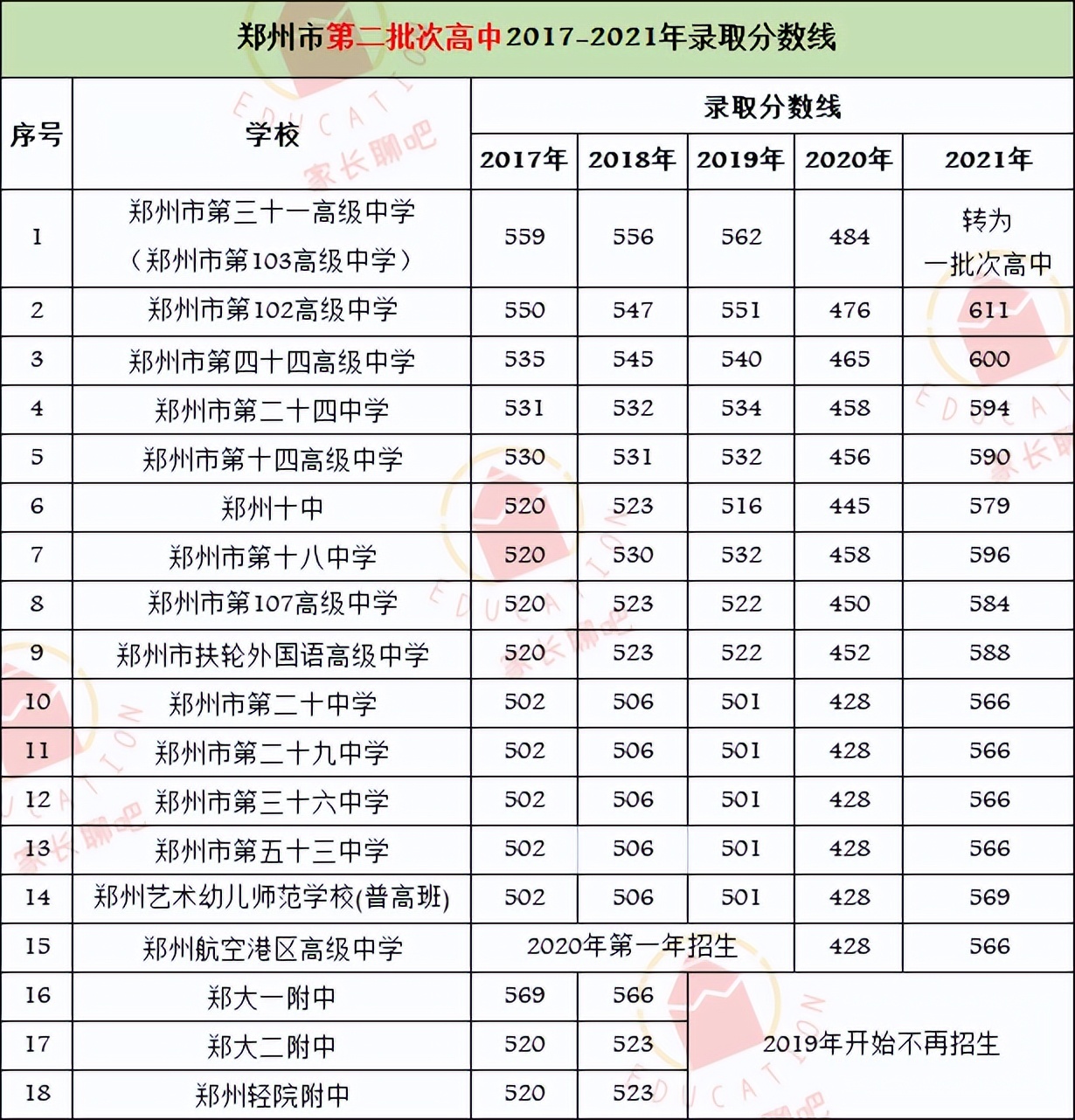 郑州市公办及民办高中怎么选？附85所普通高中热门信息整理