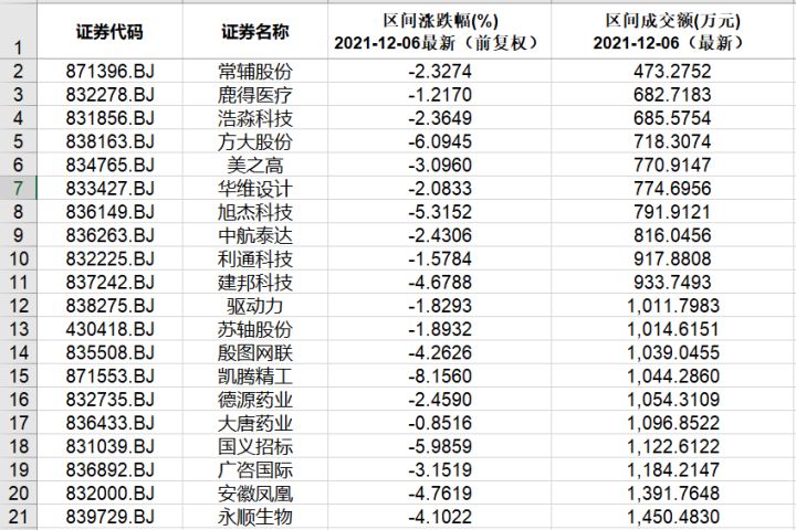 本周北交所和新三板重要數(shù)據(jù)和公告一覽（2021.12.6-12.10）