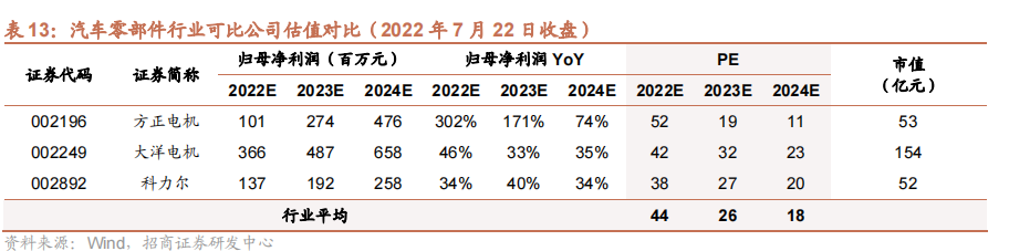 从家电到新能源车！EPS电机有望成为A股大机会
