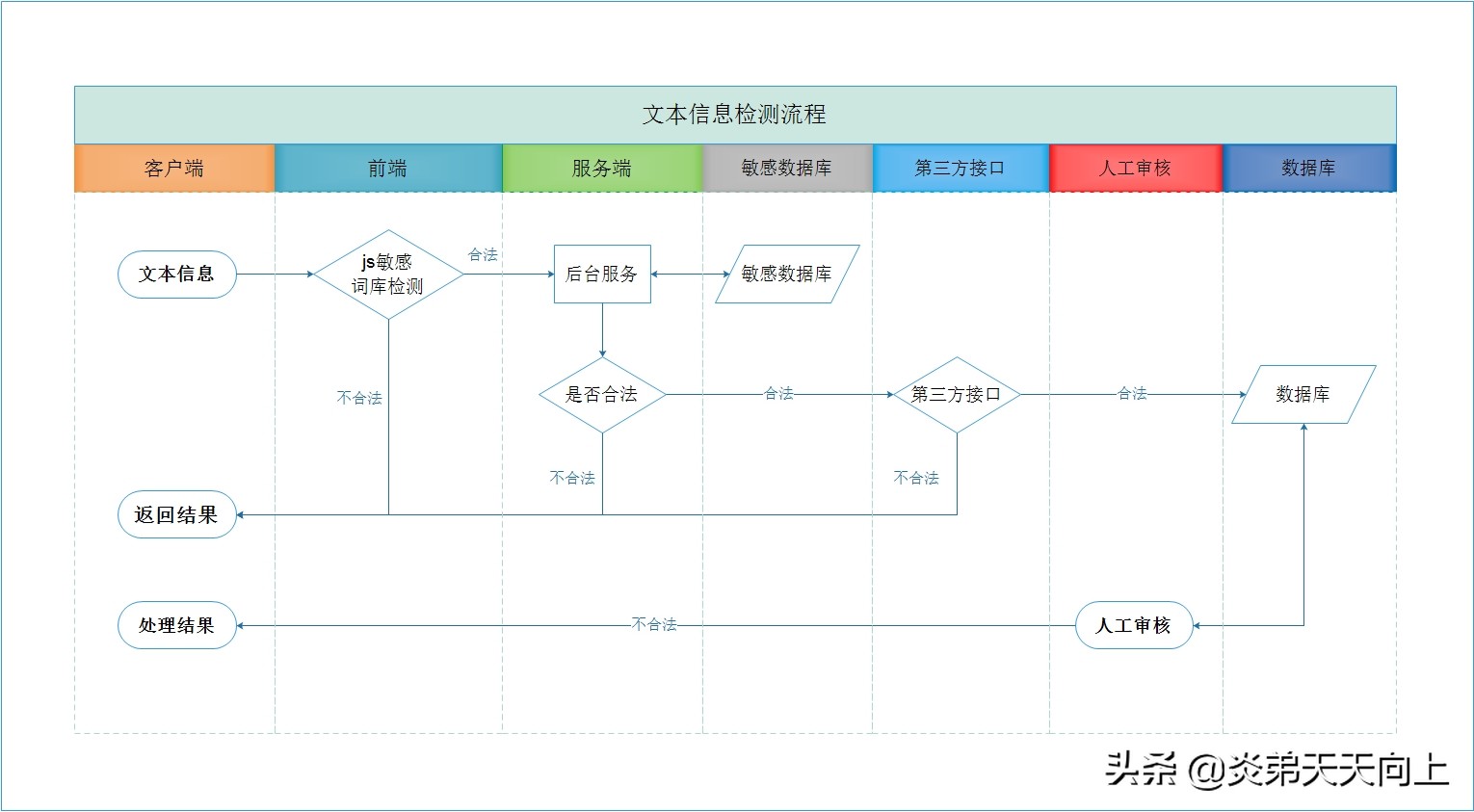 网站信息安全检测、敏感词过滤设计方案