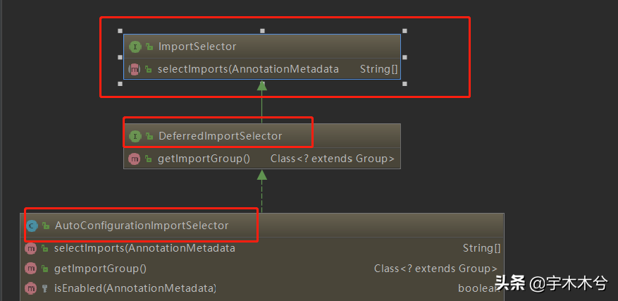 四篇文章玩转SpringBoot——2自动装配解决Bean的复杂配置