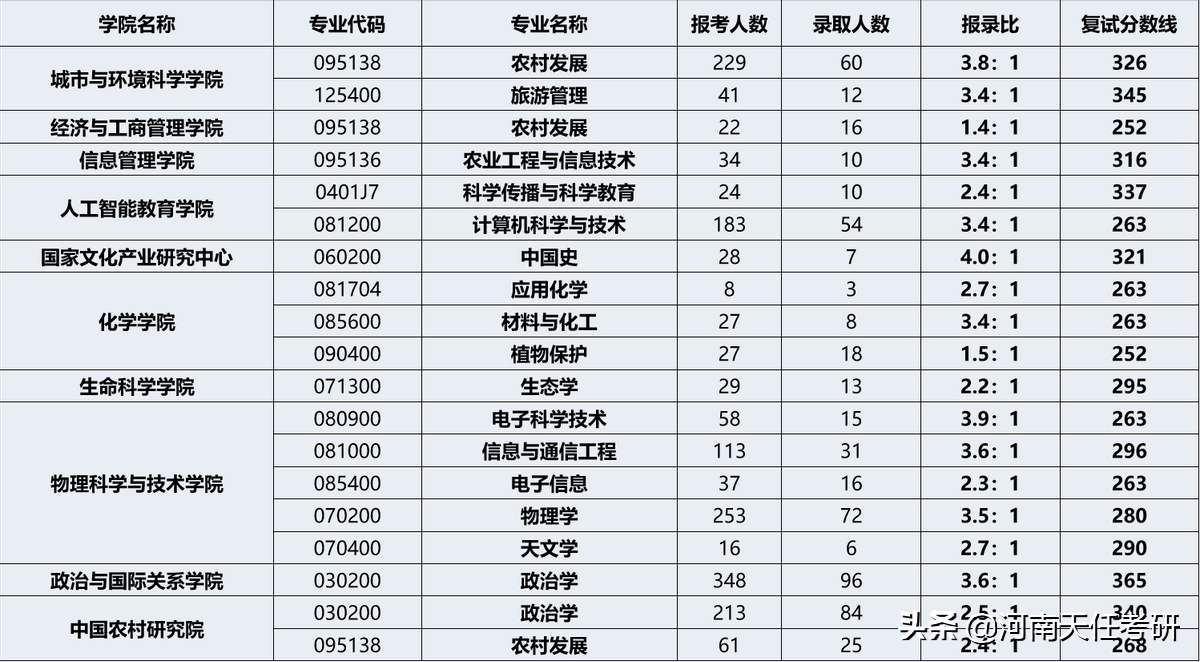 华中师范大学考情分析：研究生录取统计、王牌专业汇总