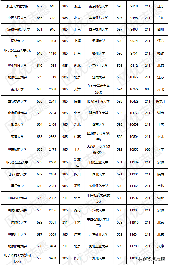 復旦大學和復旦大學醫學院錄取難度較高,難度排名前10位的院校中,上海