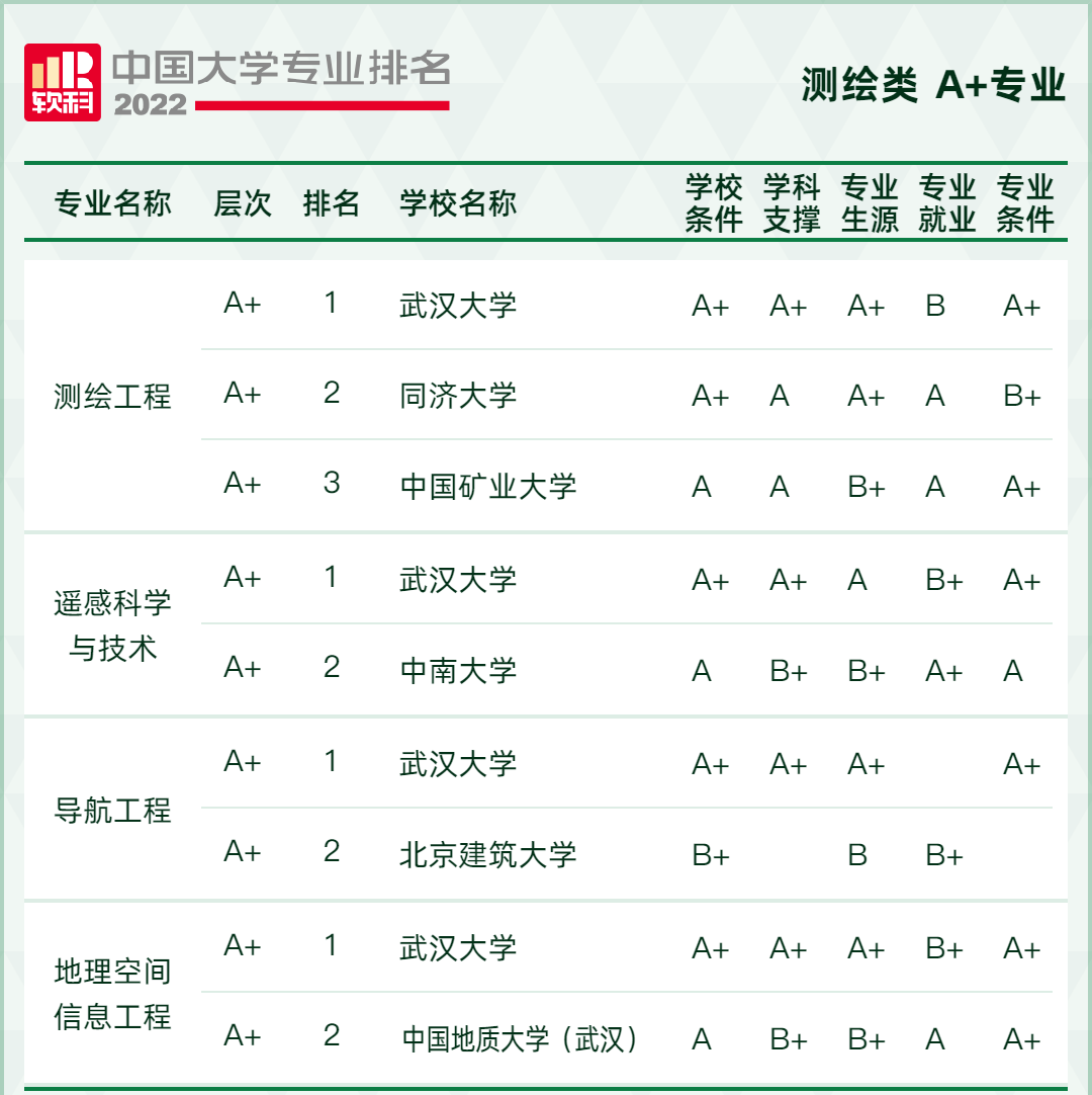 2022软科中国大学专业排名出炉！249所高校拥有A+专业