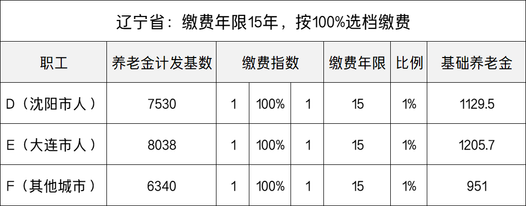 辽宁统一养老金计发基数：按60%和100%缴费，退休养老金差多少？