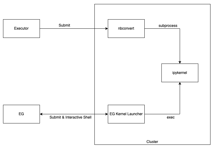 一文了解 DataLeap 中的 Notebook