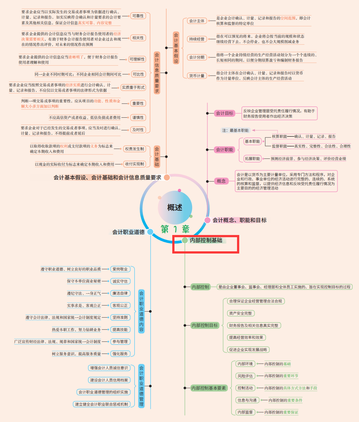 2022年初级会计实务重点思维导图，附600道章节习题，90+上岸