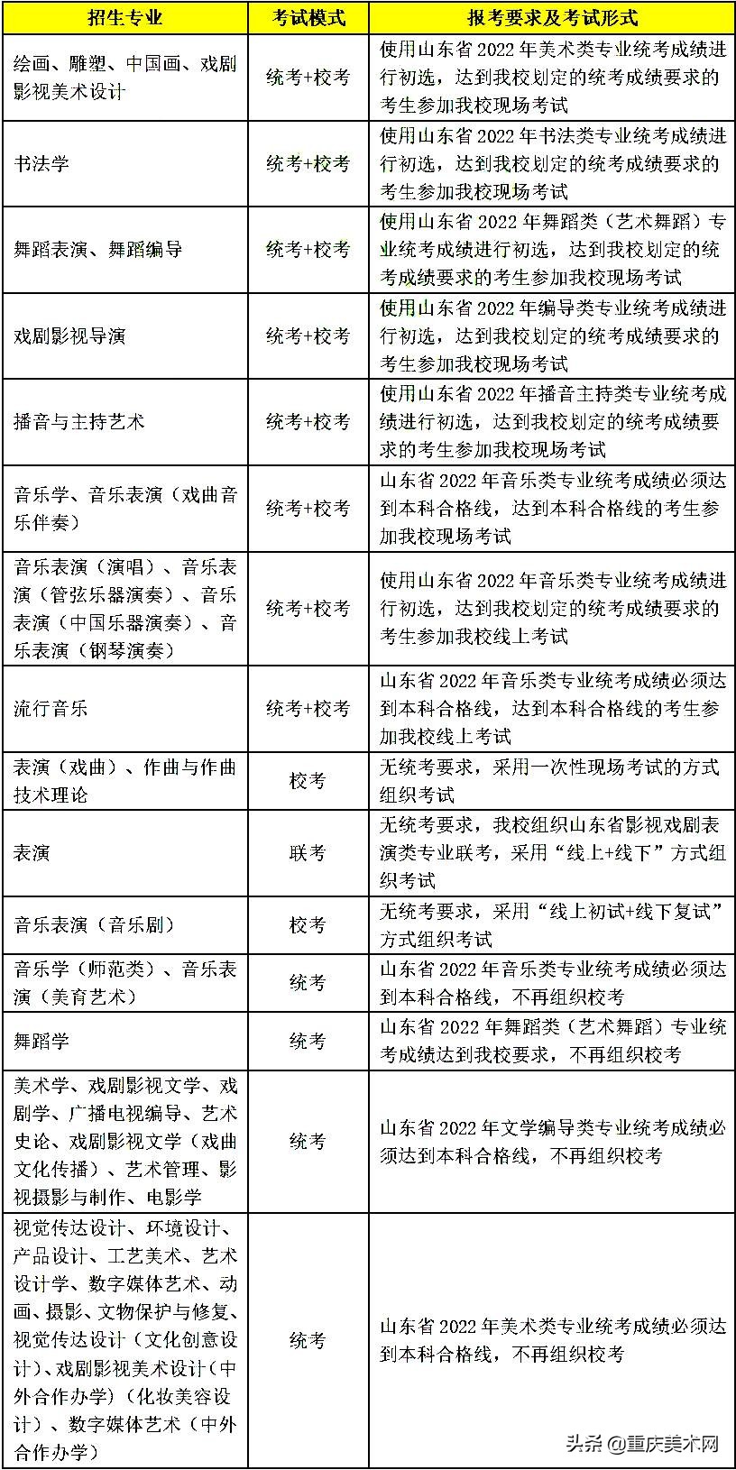 2022年山东艺术学院美术类校考方案出炉，省外美术类不组织校考