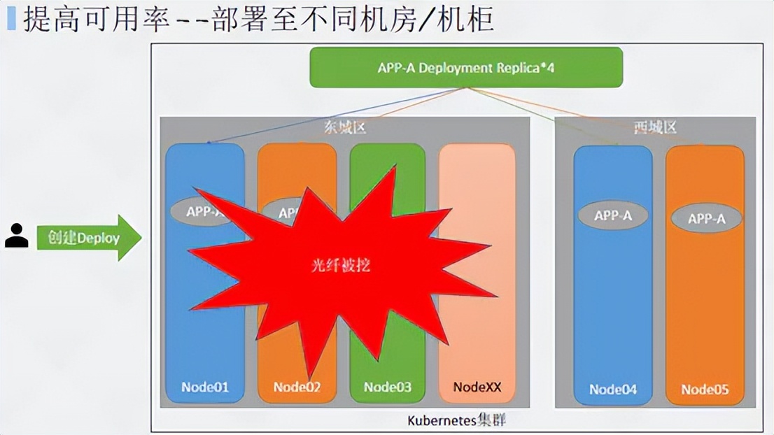 Kubernetes高级调度计划任务、污点和容忍、Affinity