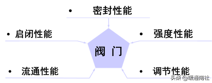 工业阀门知识